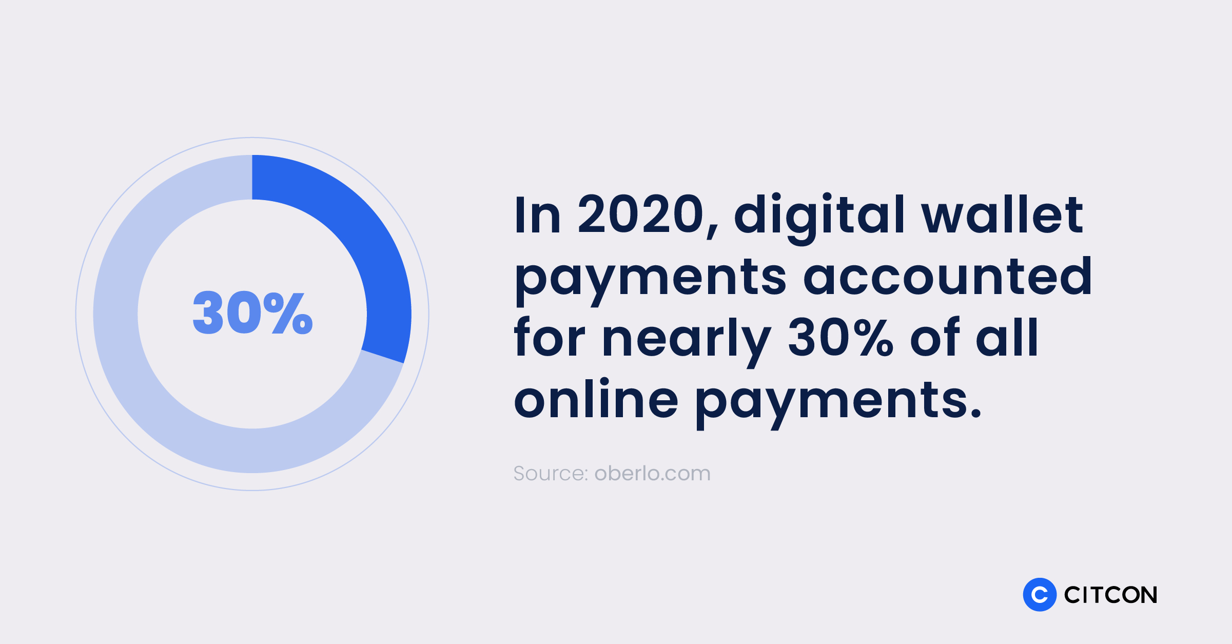 In 2020, digital wallet payments accounted for nearly 30% of all online payments.