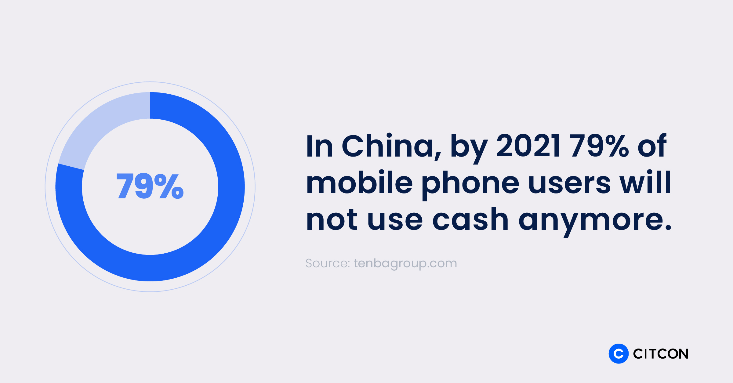 When it comes to payment methods in China, by 2021 79% of mobile phone users will not use cash anymore.