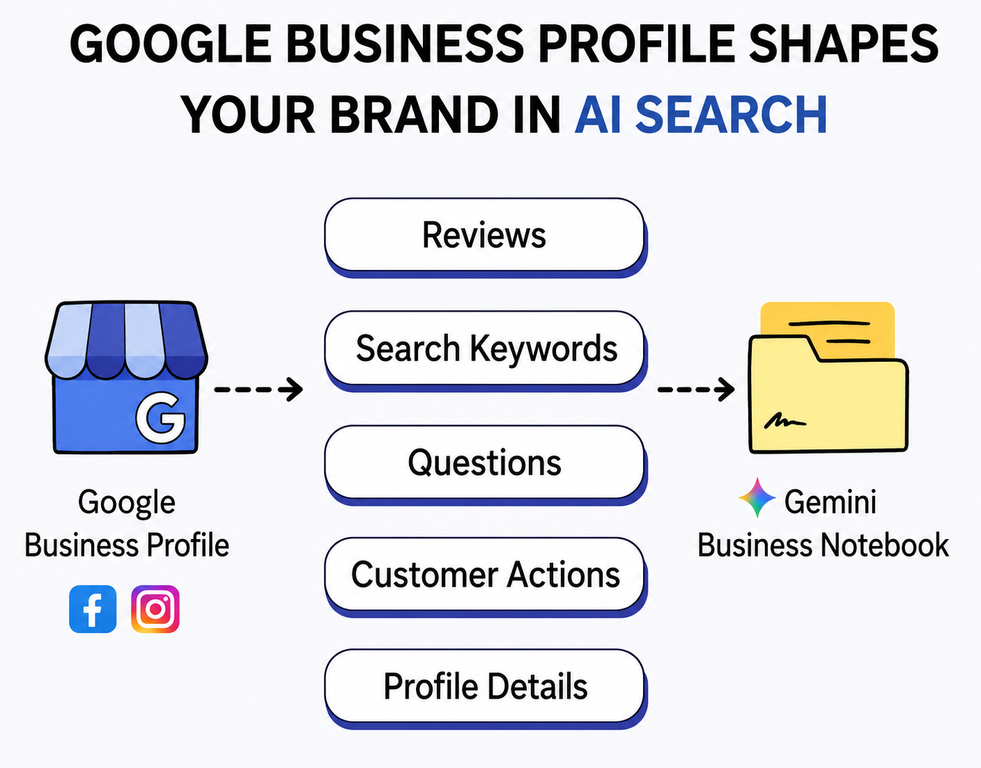 Graphic about google business profile within Gemini's business notebook