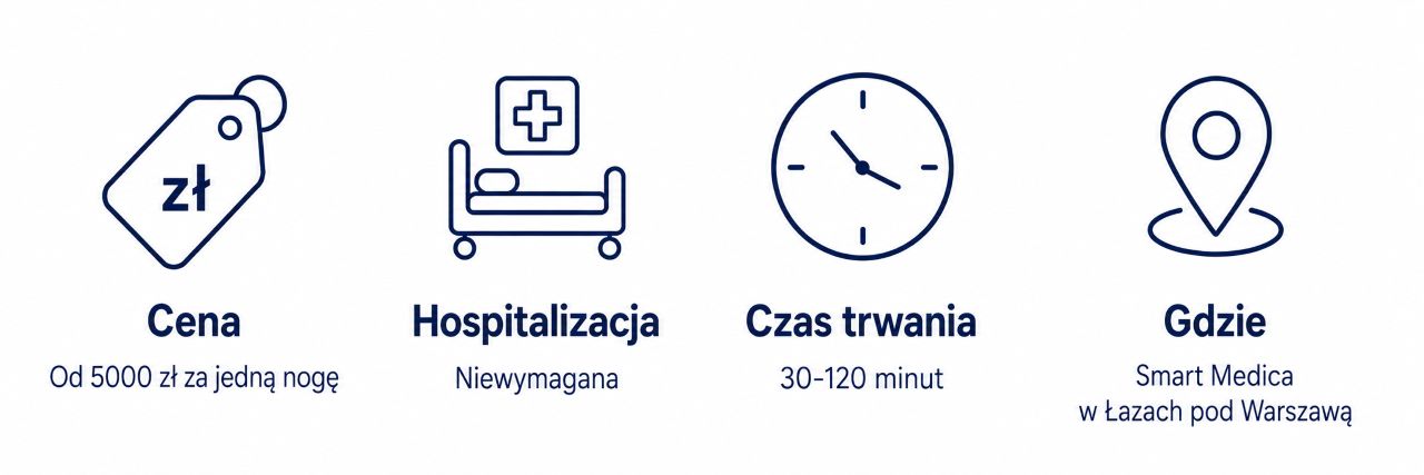 Infografika podsumowująca najważniejsze informacje o cenie, hospitalizacji, czasie trwania i miejscu zabiegu