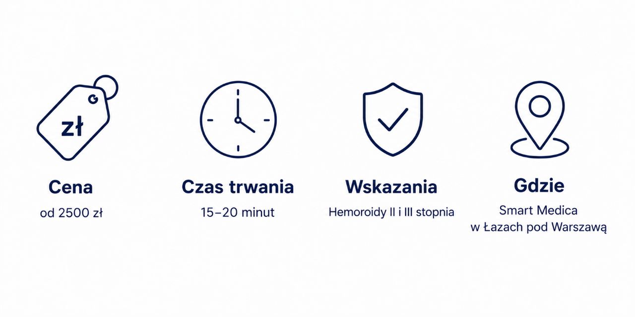 Infografika podsumowująca informacje o cenie, czasie trwania, wskazaniach i miejscu zabiegu Rafaelo na hemoroidy