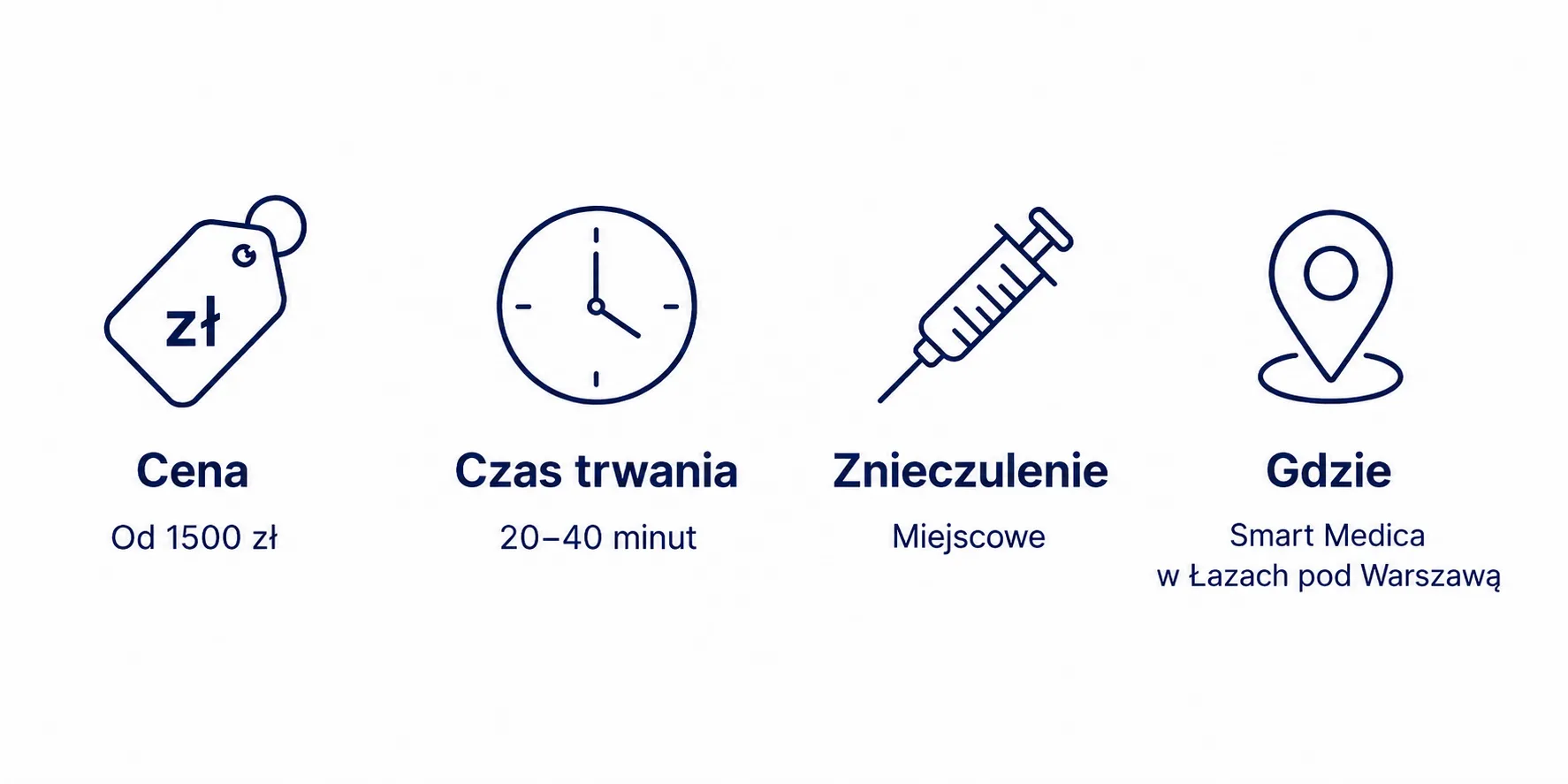 Infografika podsumowująca informacje o cenie, czasie trwania, znieczuleniu i miejscu zabiegu
