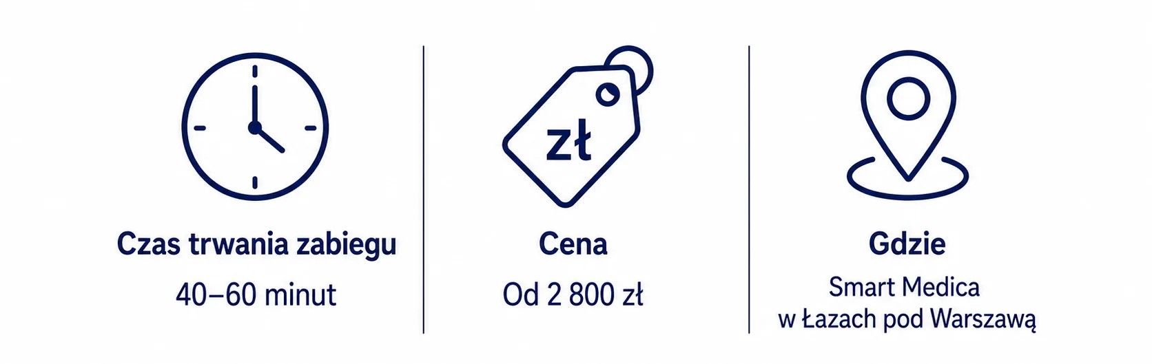 Infografika podsumowująca informację o cenie, lokalizacji i czasie trwania zabiegu obrzezania w Smart Medica w Łazach pod Warszawą
