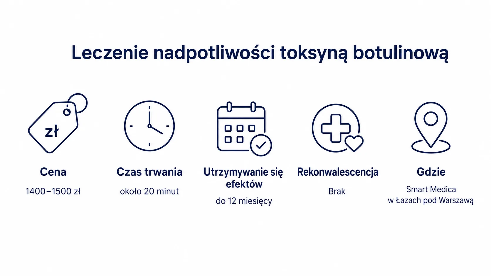 Infografika podsumowująca informacje o cenie, czasie trwania, utrzymywaniu się efektów, rekonwalescencji i lokalizacji zabiegu leczenia nadpotliwości toksyną botulinową w Smart Medica