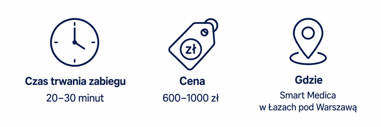 Infografika podsumowująca informacje o czasie trwania, cenie i lokalizacji zabiegu