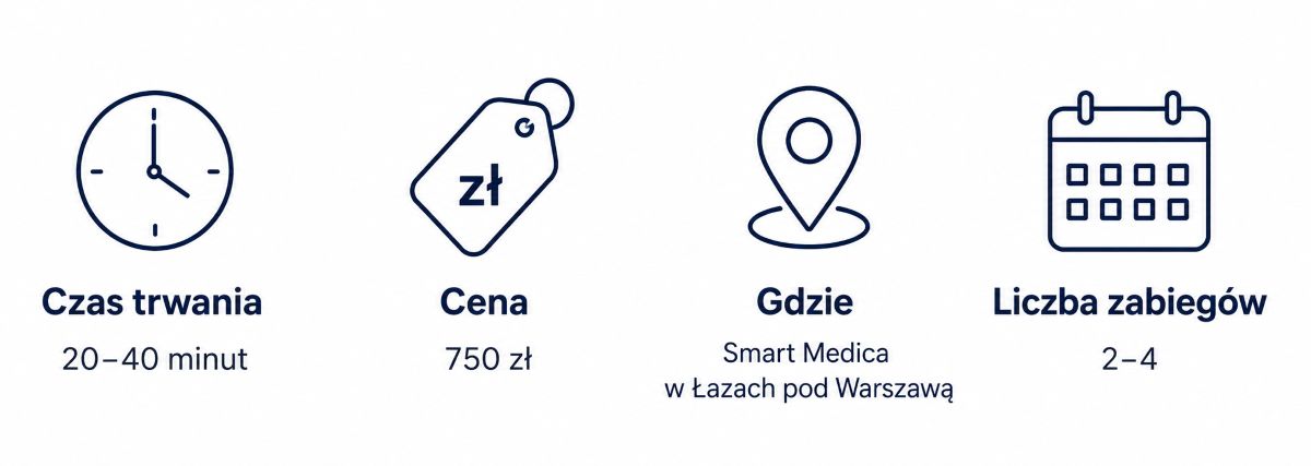 Infografika podsumowująca czas trwania, cenę, lokalizację oraz potrzebną liczbę zabiegów