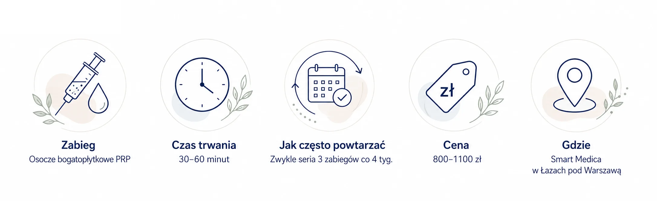 Infografika o zabiegu z osoczem bogatopłytkowym w Łazach pod Warszawą. Czas trwania: 30-60 minut; powtarzanie: 3 zabiegi co 4 tygodnie; cena: 800-1100 zł; gdzie: Smart Medica w Łazach pod Warszawą