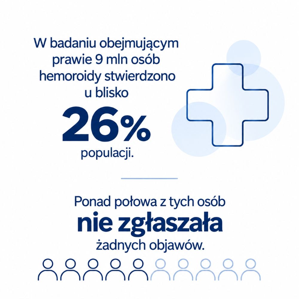Infografika dotycząca częstości występowania hemoroidów