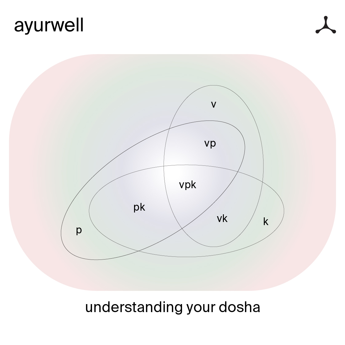 Ayurwell: Brand Identity & Product Design