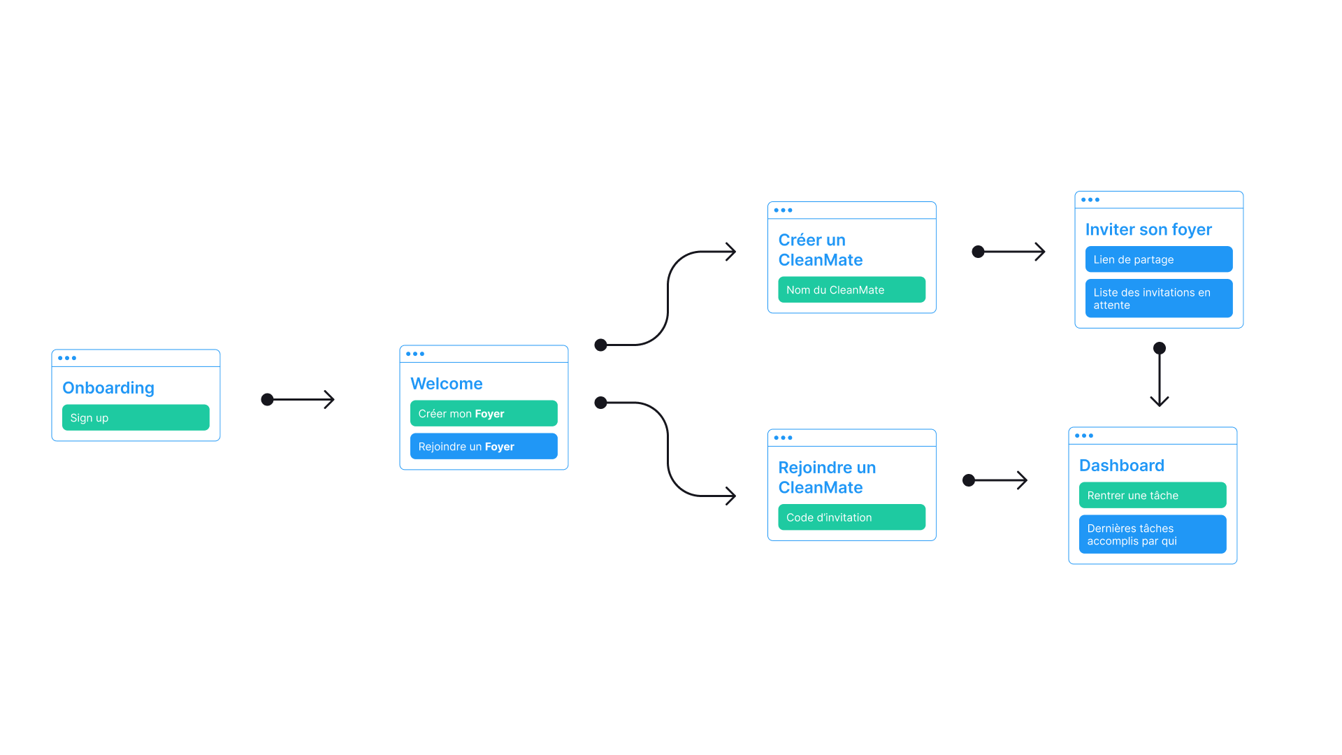 User Flow - Cleaning tracker
