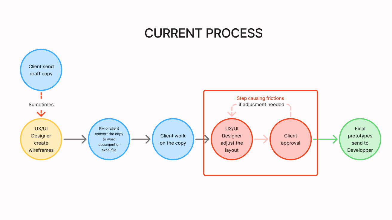 Flowchart titled 'CURRENT PROCESS' showing steps from client sending draft copy, UX/UI designer creating wireframes, PM or client converting copy to document or excel, client working on copy, UX/UI designer adjusting layout if needed (step causing friction), client approval, and final prototypes sent to developer.