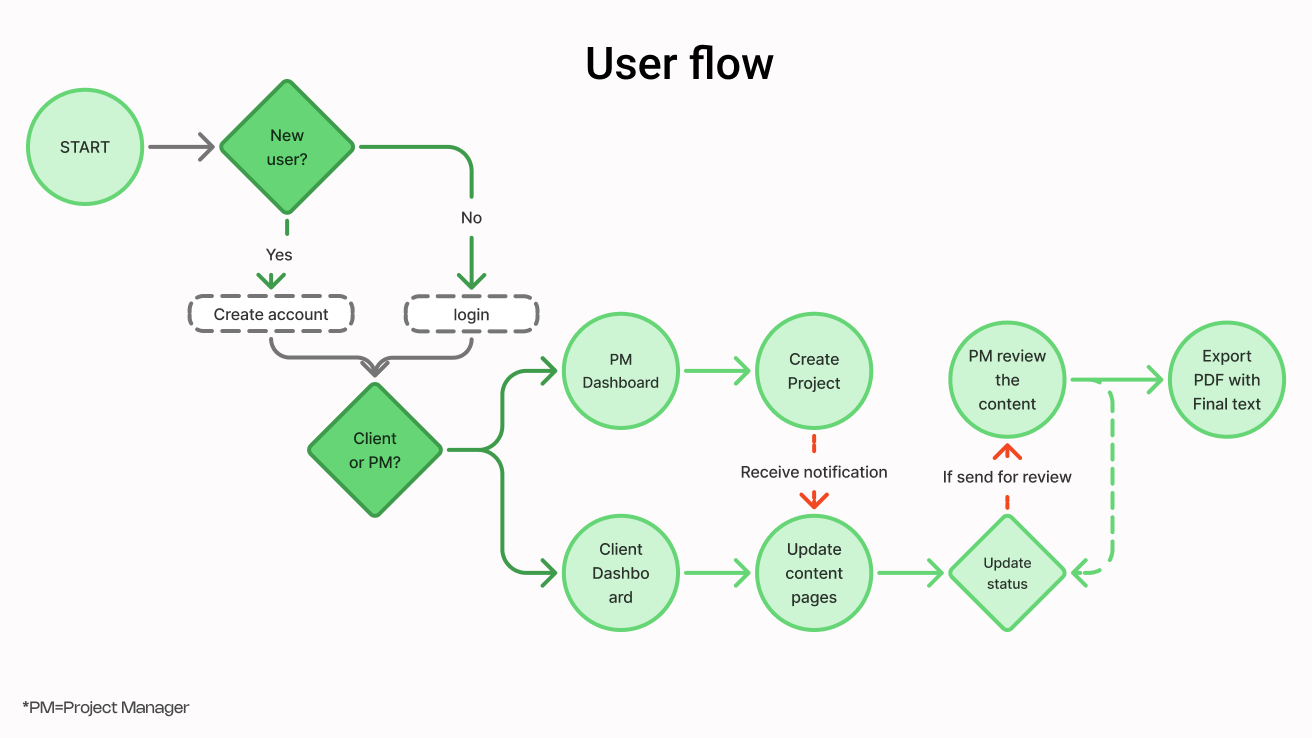 User flow diagram starting with a decision 'New user?'. Yes leads to 'Create account'; No leads to 'Login'. Both flow into 'Client or PM?' decision. PM path goes to 'PM Dashboard', then 'Create Project', which triggers a notification to 'Update content pages'. Then 'Update status' decision directs to 'PM review the content' if sent for review, followed by 'Export PDF with Final text'. Client path goes to 'Client Dashboard', then 'Update content pages'. Note: PM means Project Manager.