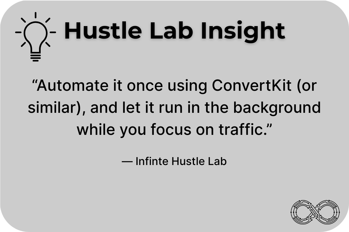 Quote card labeled “Hustle Lab Insight” with a lightbulb icon. The quote reads: “Automate it once using ConvertKit (or similar), and let it run in the background while you focus on traffic.” — Infinite Hustle Lab. The card is set on a gray background with the Infinite Hustle Lab infinity logo in the corner.