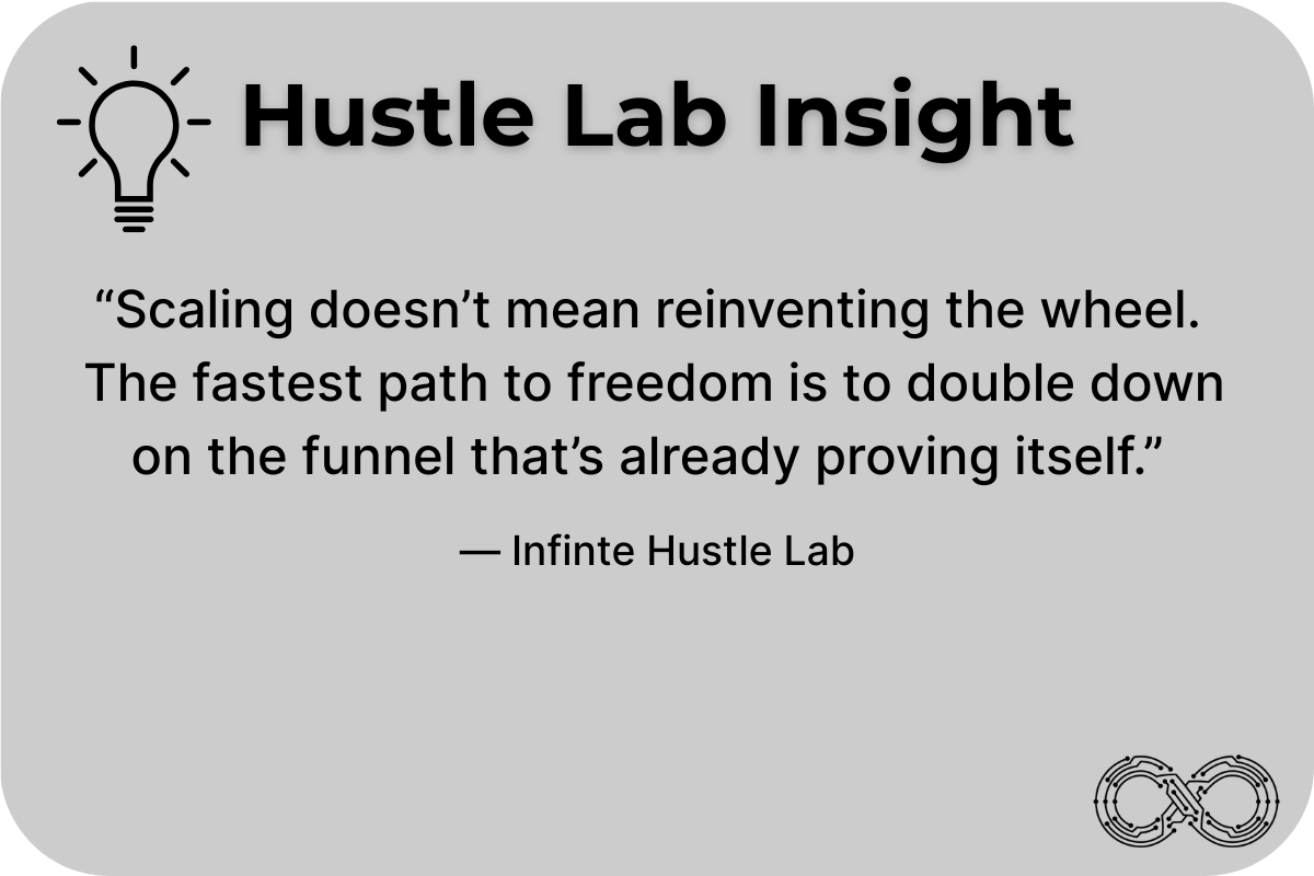 Hustle Lab Insight graphic with a lightbulb icon. Quote: “Scaling doesn’t mean reinventing the wheel. The fastest path to freedom is to double down on the funnel that’s already proving itself.” — Infinite Hustle Lab.