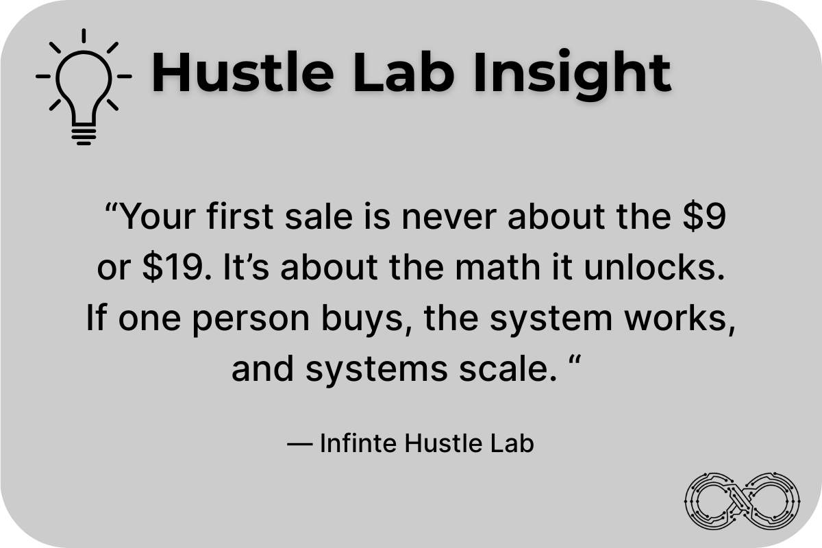 Graphic card titled “Hustle Lab Insight” with a lightbulb icon. The quote reads: “Your first sale is never about the $9 or $19. It’s about the math it unlocks. If one person buys, the system works, and systems scale.” — Infinite Hustle Lab. The Infinite Hustle Lab infinity logo appears in the bottom right corner.