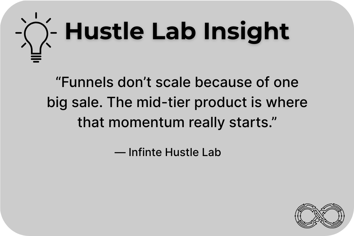 Hustle Lab Insight graphic with lightbulb icon and quote: “Funnels don’t scale because of one big sale. The mid-tier product is where that momentum really starts.” — Infinite Hustle Lab, with infinity logo in the corner