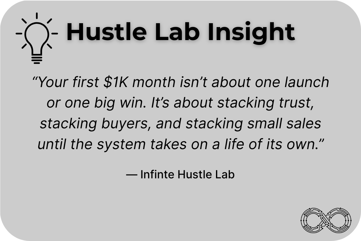 Hustle Lab Insight graphic with lightbulb icon and quote: “Your first $1K month isn’t about one launch or one big win. It’s about stacking trust, stacking buyers, and stacking small sales until the system takes on a life of its own.” — Infinite Hustle Lab, with infinity logo in the corner.