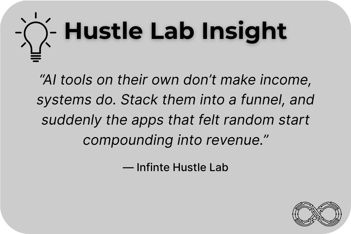Hustle Lab Insight graphic with lightbulb icon and quote: “AI tools on their own don’t make income, systems do. Stack them into a funnel, and suddenly the apps that felt random start compounding into revenue.” — Infinite Hustle Lab, with infinity logo in the corner.