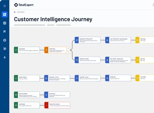 Customer Intelligence Journey dashboard showing a visual flowchart of customer stages, tasks, and decision points