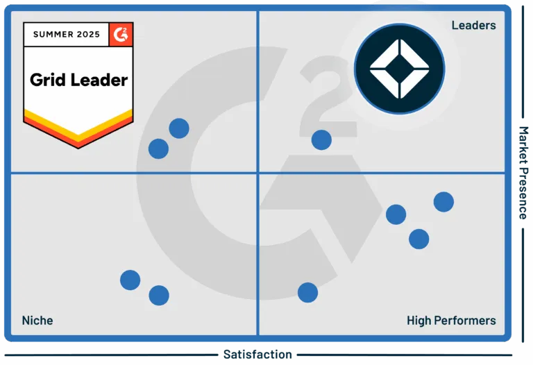 G2 Grid Leader quadrant chart for Spring 2023, showing leader position with logos plotted by niche and high performers axes.