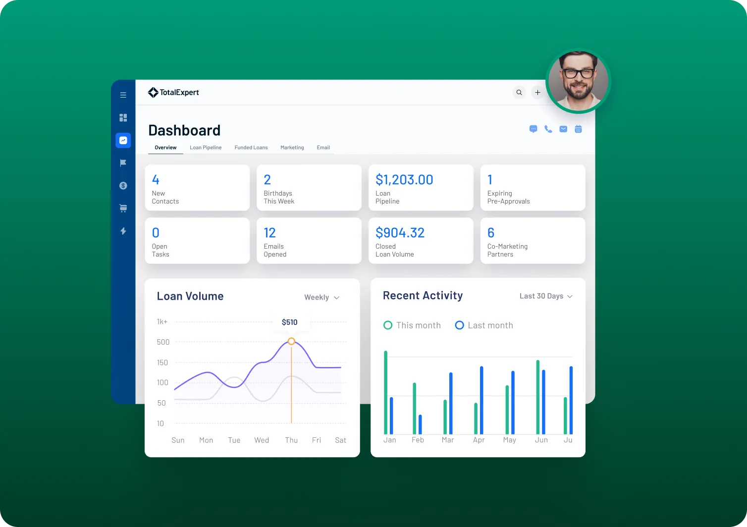 Dashboard showing enrollment stats, key loan details, loan pipeline chart, and partner activity graph with user profile photo.