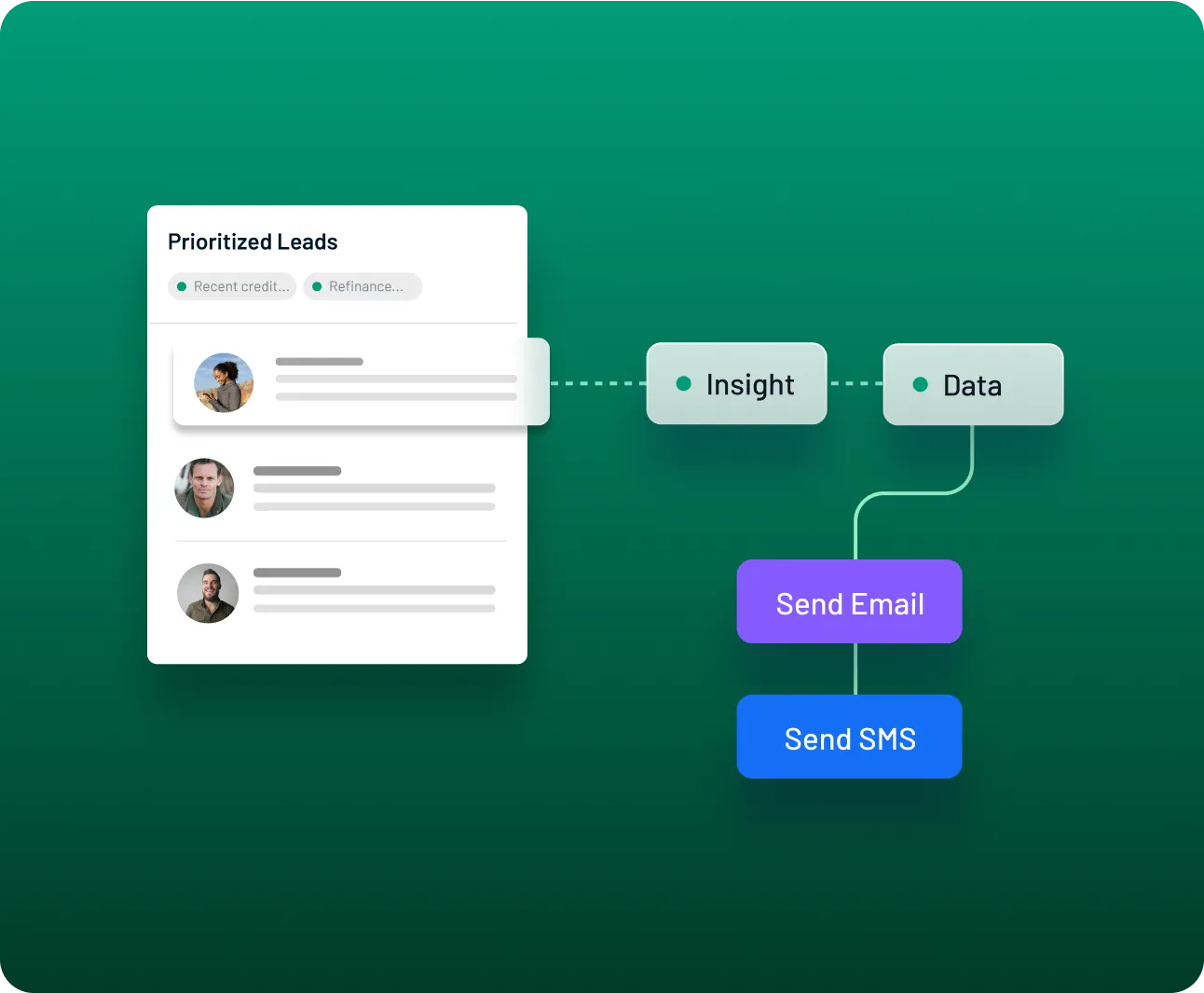 Dashboard showing prioritized leads with profile photos, connected to insights and data modules, and options to send email or SMS

