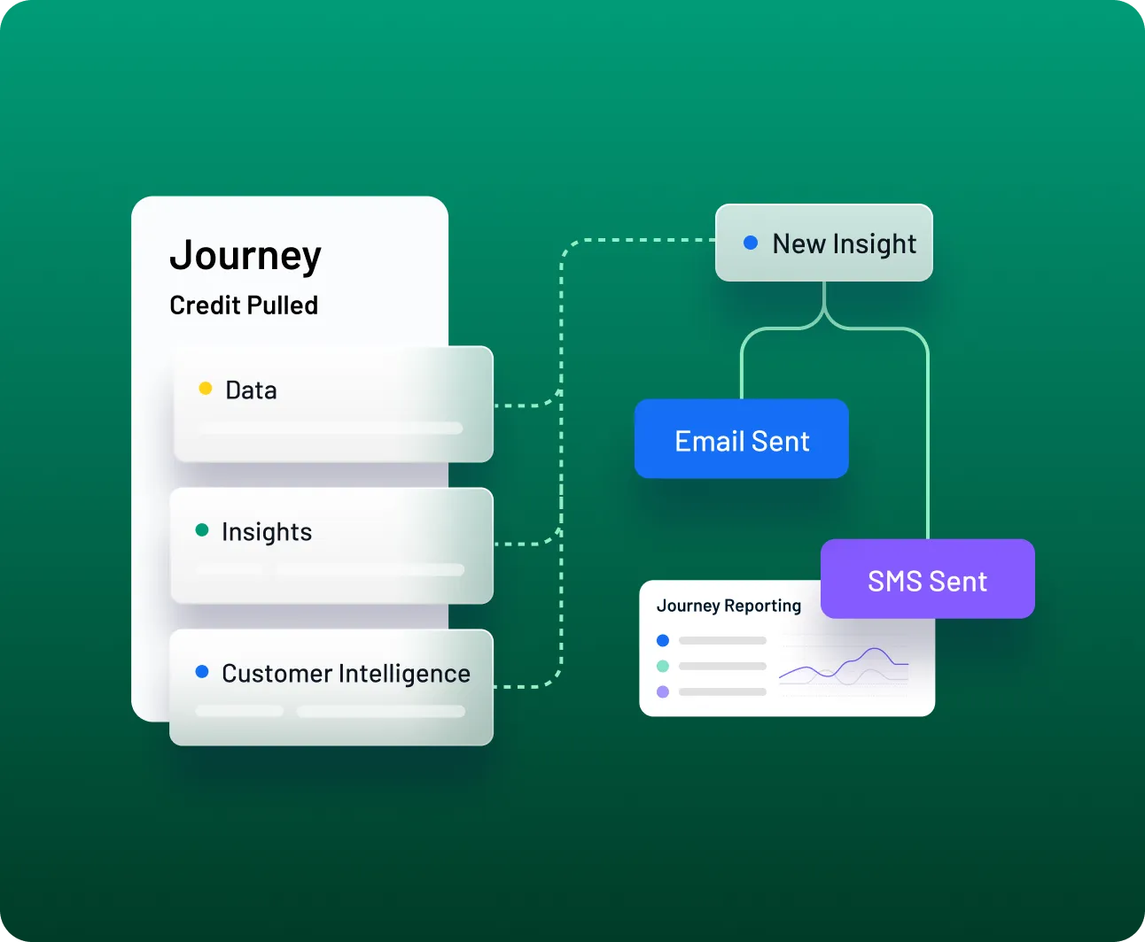 Journey dashboard for credit pull displaying connected modules including data, insights, customer intelligence, email sent, SMS sent, and journey reporting