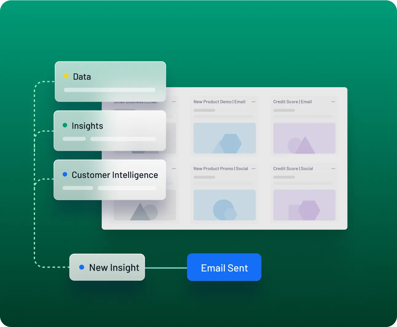Dashboard view showing modules for data, insights, customer intelligence, and new insights, connected to an email send action and content templates
