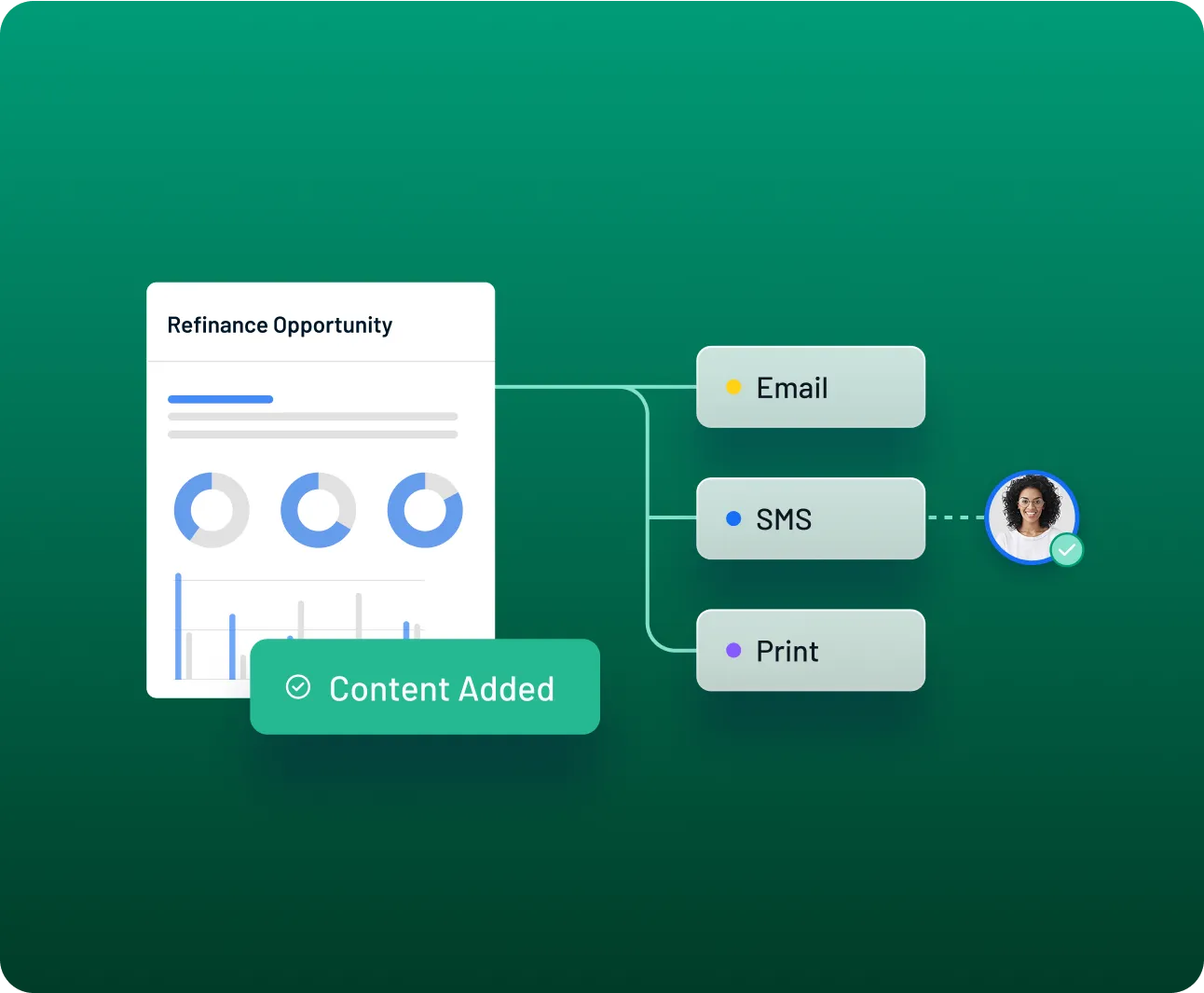 Marketing summary dashboard showing performance charts and content added, connected to email, SMS, and print communication channels with user profile