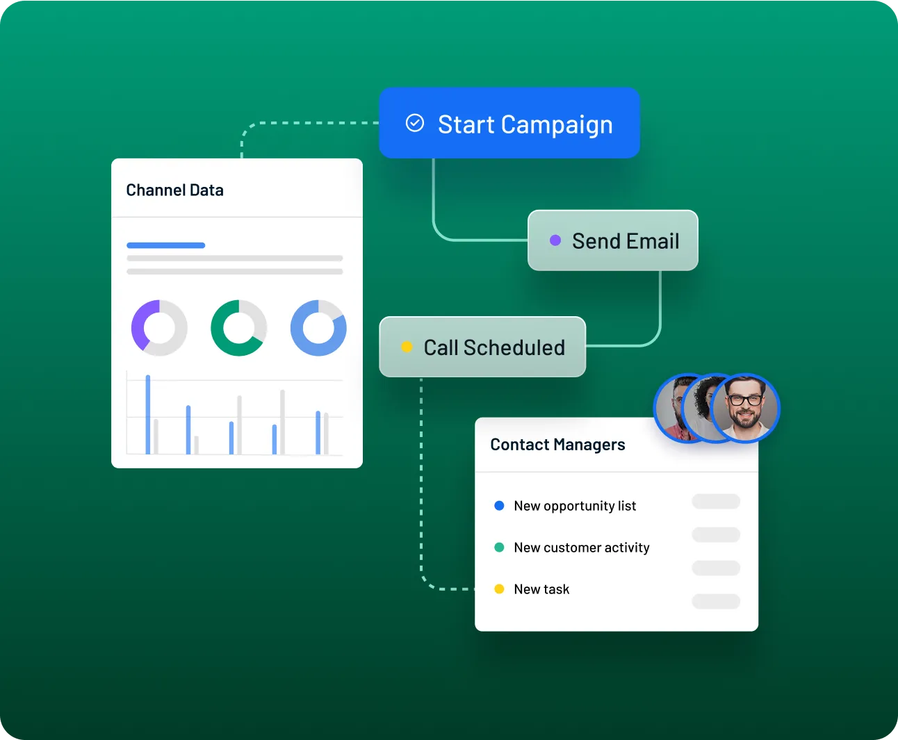 Dashboard showing channel data charts, start campaign button, options to send email or call, and a list of contact managers with profile photos
