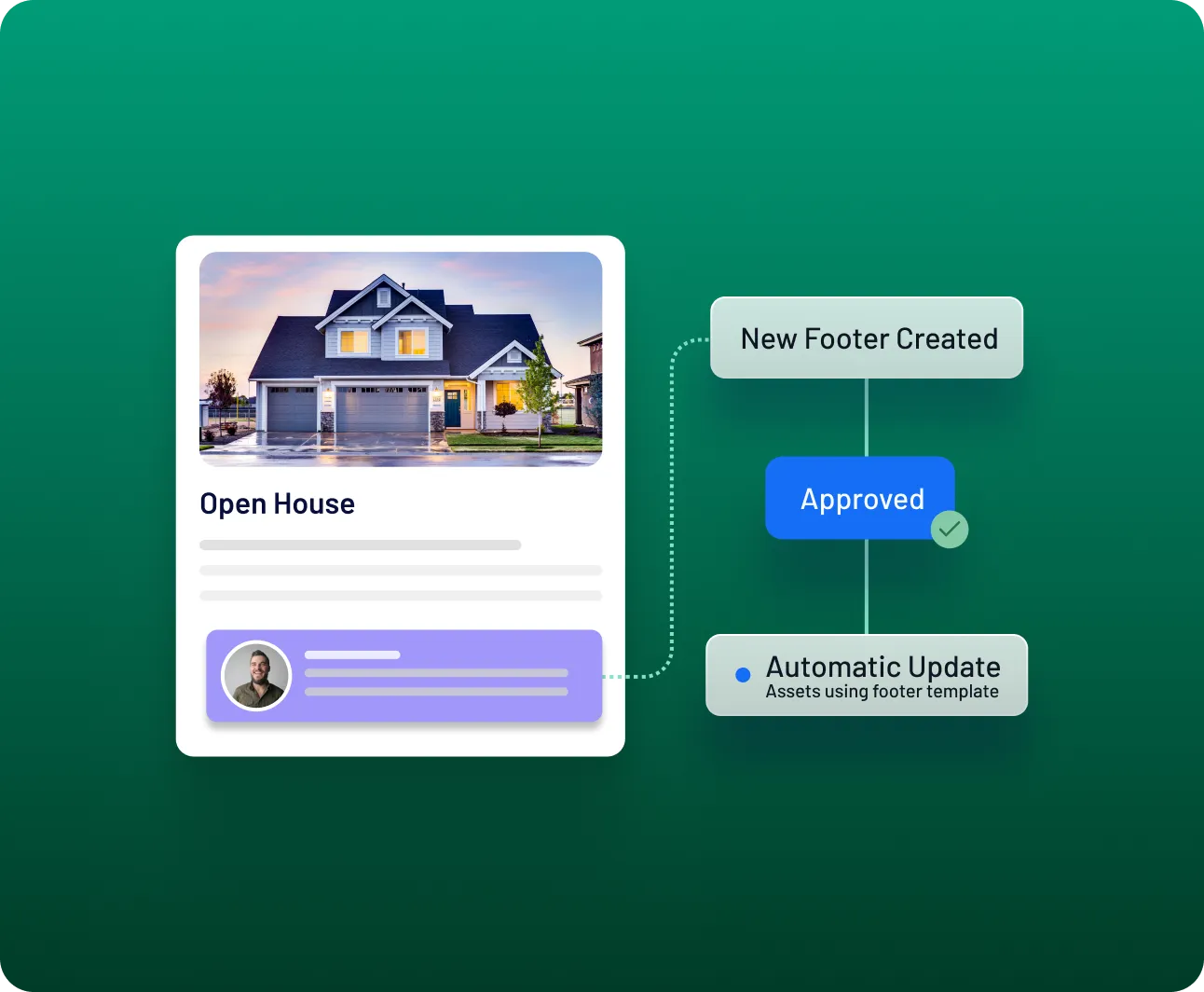 Open house listing card with property photo, agent details, and connected actions for new contact created, signup, and automatic updates