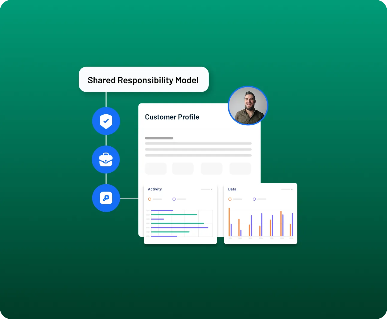 Customer profile dashboard displaying security icons, user information, activity summaries, and performance graphs, with a shared accessibility badge