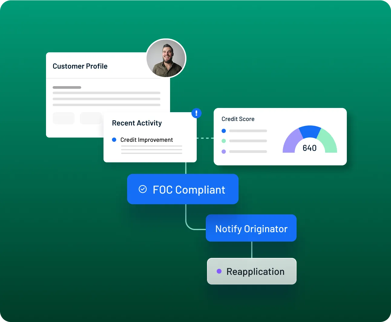 Customer profile dashboard showing recent activity, credit score gauge, TCPA compliant badge, and options for notifying stakeholders and reappraisal alerts.