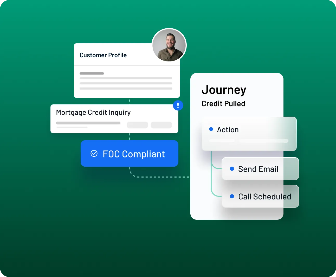 Customer profile interface showing mortgage credit inquiry, TCPA compliant badge, and a credit pull journey with actions like send email and call scheduled.