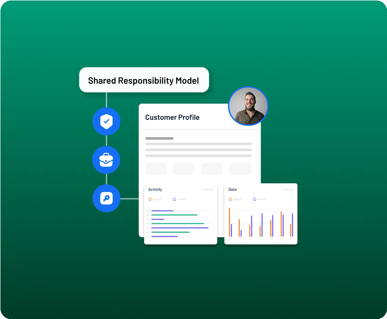 Shared responsibility model graphic showing customer criteria, security icons, user profile, and performance analytics charts
