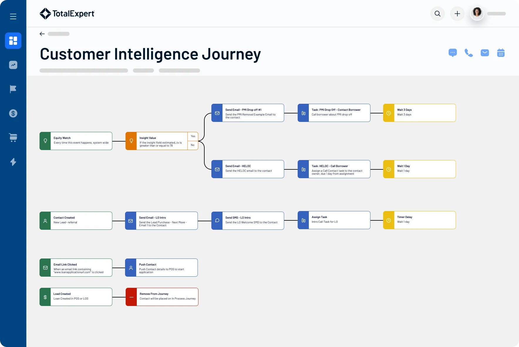 Customer Intelligence Journey dashboard displaying a visual flowchart of customer touchpoints, actions, and outcomes
