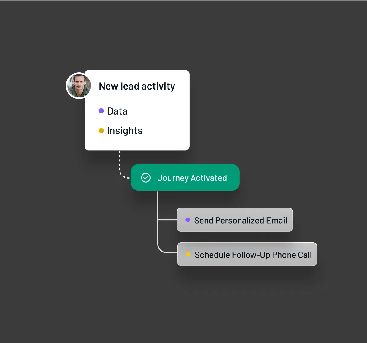 Workflow showing recent customer activity with data and insights, triggering automated actions like sending a personalized email or scheduling a follow-up call
