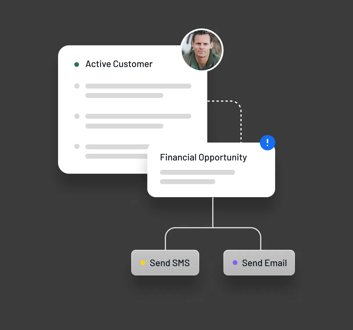 Workflow showing active customer details linked to a financial opportunity, with options to send SMS or email