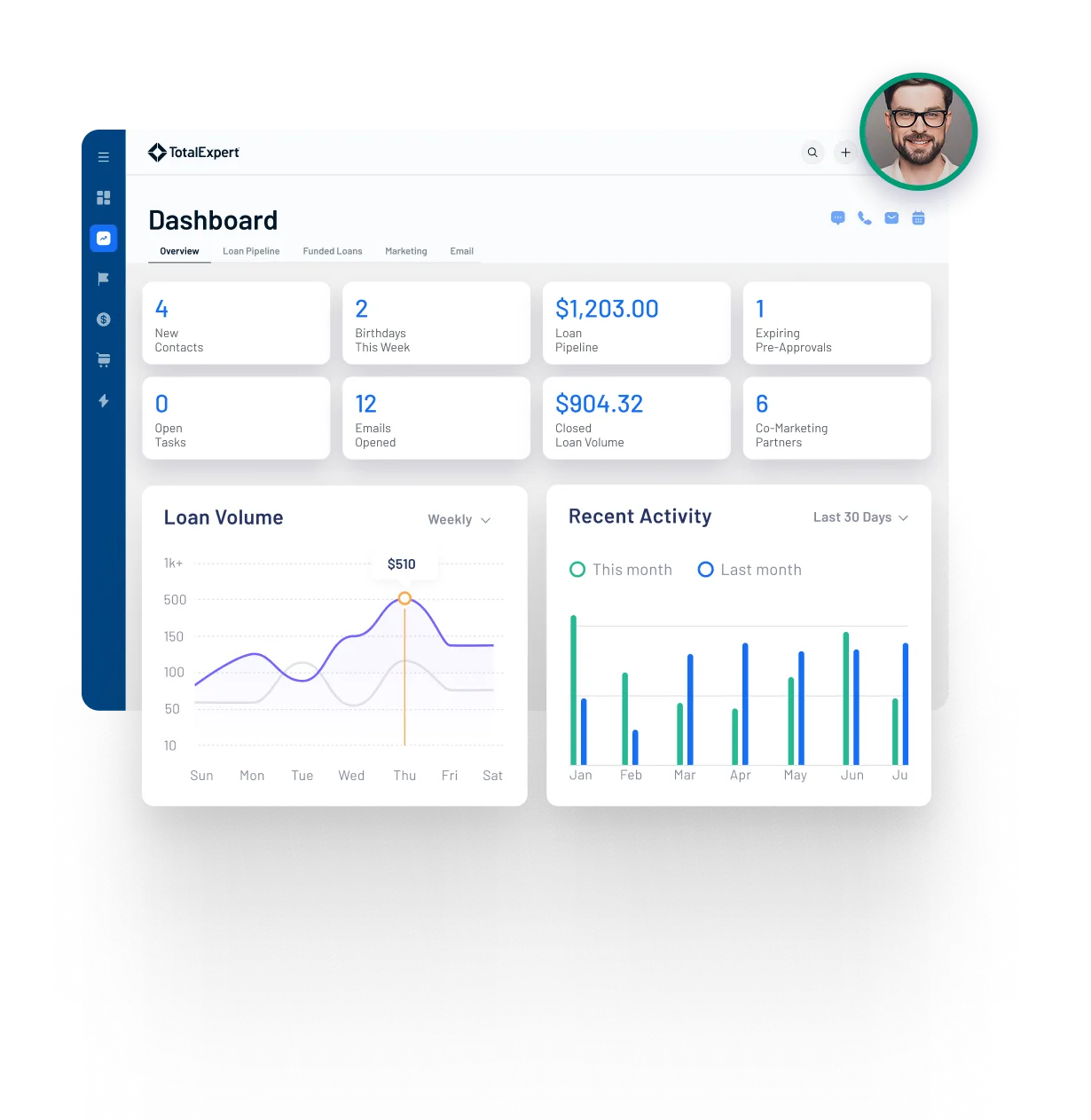 Dashboard showing key performance metrics, graphs of loan pipeline and recent activity, with user profile photo