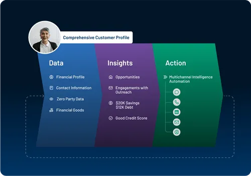 Customer profile asset settings panel showing sections for data, insights, and actions, with user profile photo.