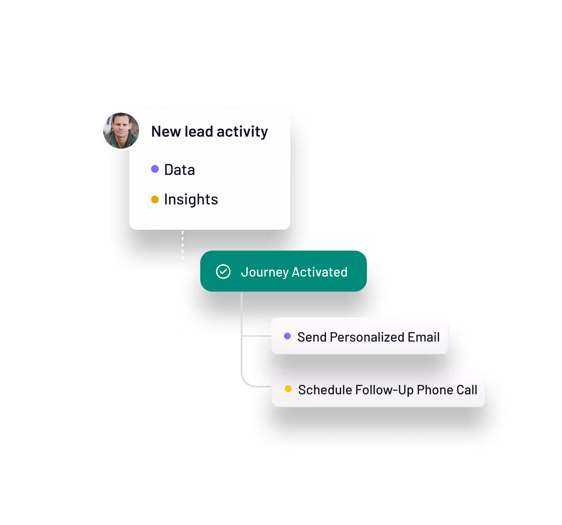Workflow showing recent customer activity with data and insights, leading to automated actions like sending a personalized email or scheduling a follow-up phone call