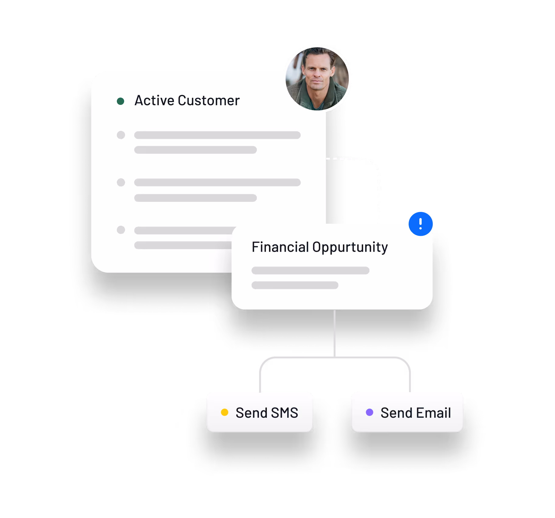 Workflow showing active customer details, financial opportunity, and communication options to send SMS or email