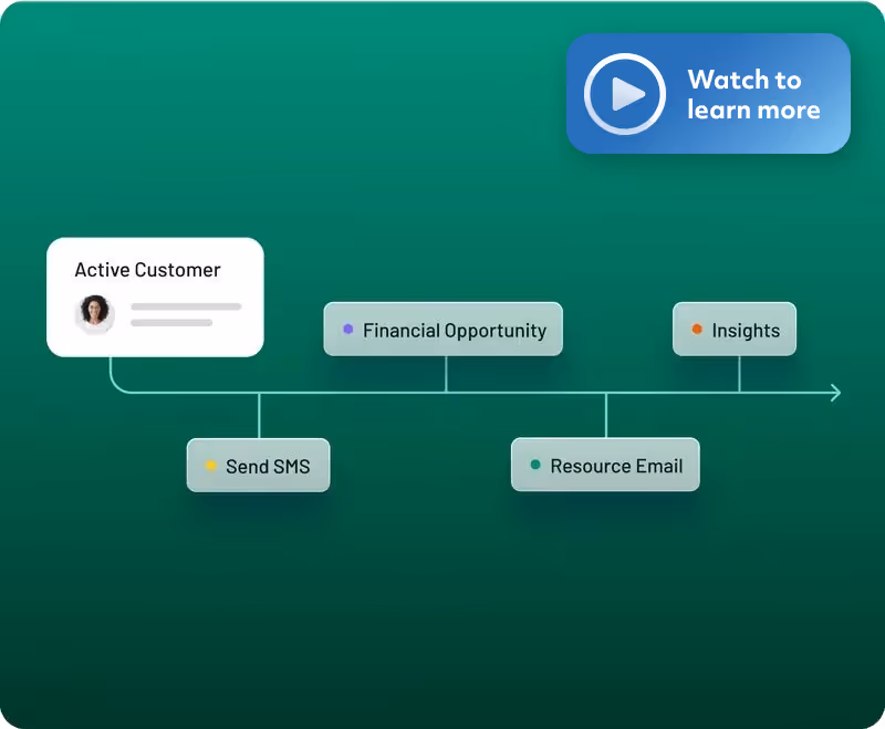 Post-close workflow with a play button to watch a short demo.