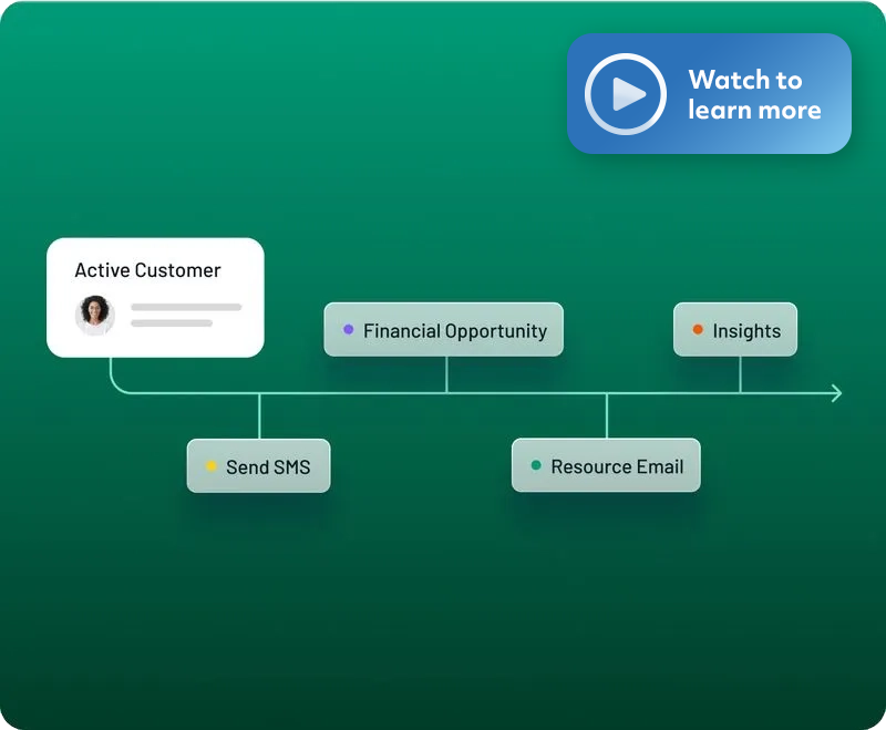 Post-close workflow with a play button to watch a short demo.