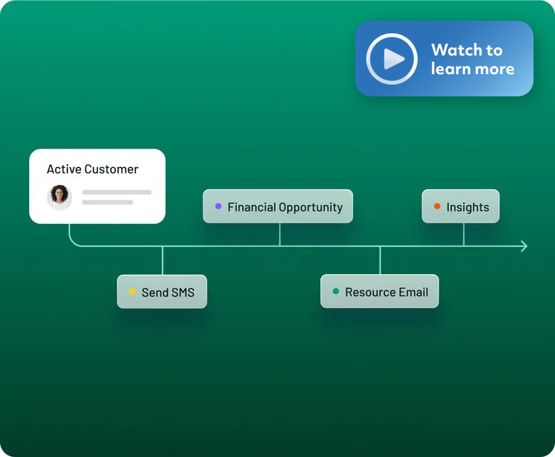 Post-close workflow with a play button to watch a short demo.