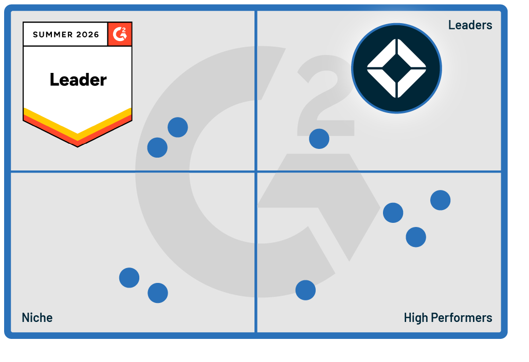 A grid showing that Total Expert is the leader in Mortgage CRM according to G2.