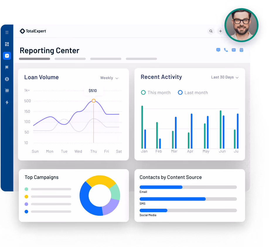 Dashboard showing loan volume graph, recent activity bar chart, pie chart for top campaigns, and contact source bars.