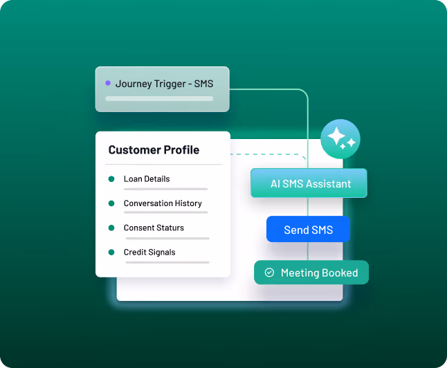 Flowchart showing AI SMS Assistant sending SMS and booking meeting from customer profile data.