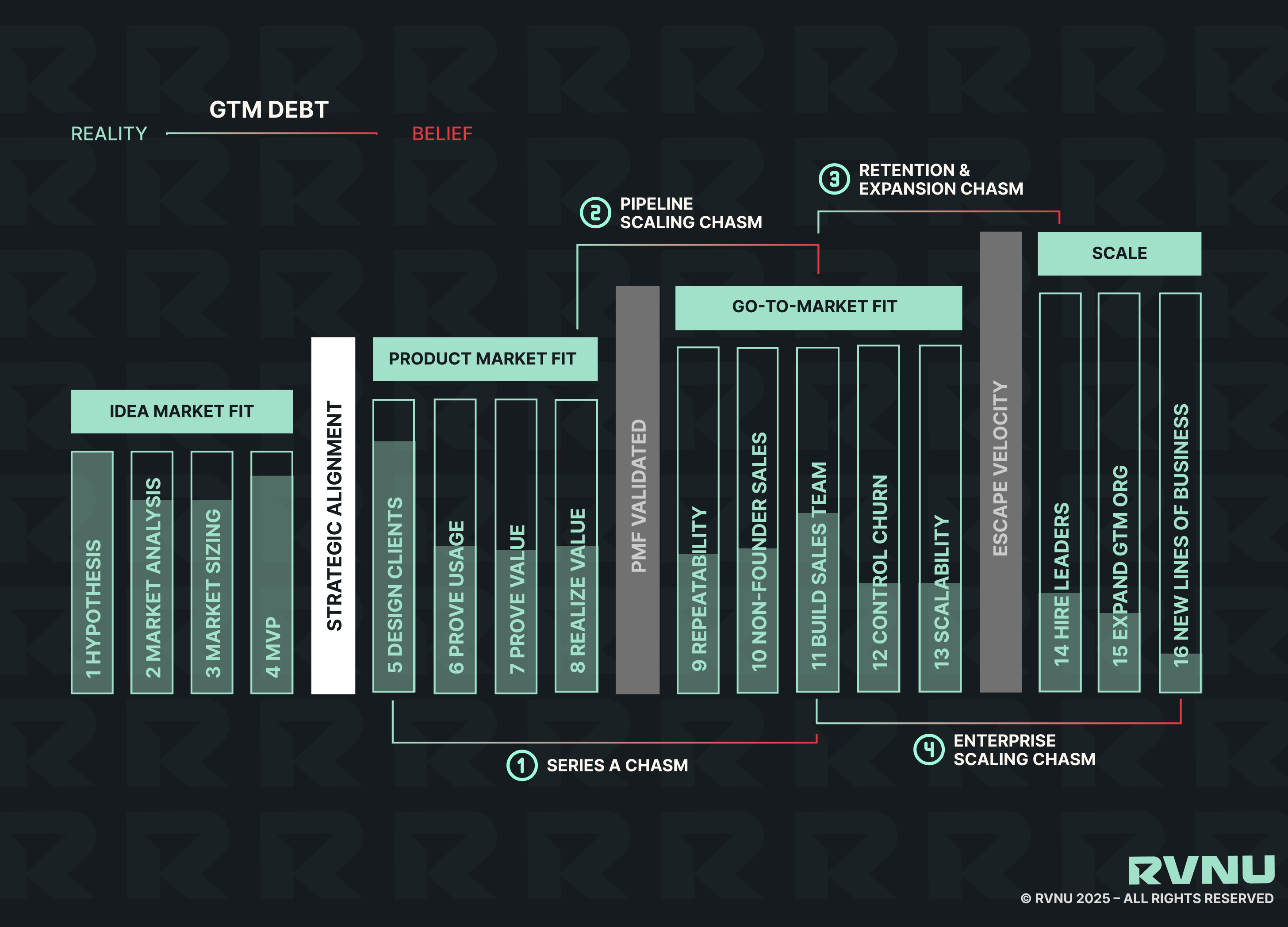 RVNU Framework showcasing four chasms that B2B SaaS businesses go through at different GTM stages