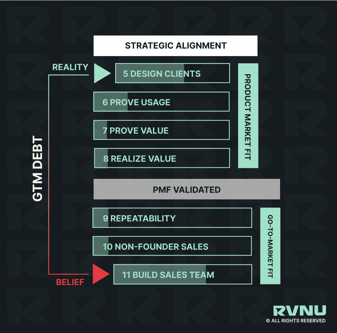 Series A Chasm in RVNU Framework